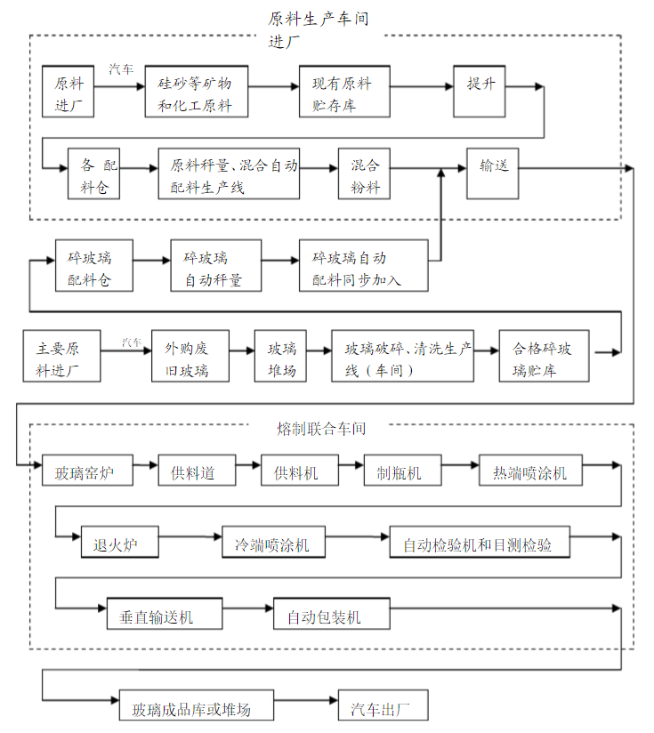 烤花玻璃瓶生產(chǎn)工藝步驟示意圖